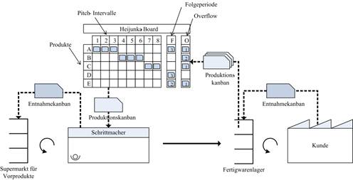 Glätten und Nivellieren von Produktionssystemen