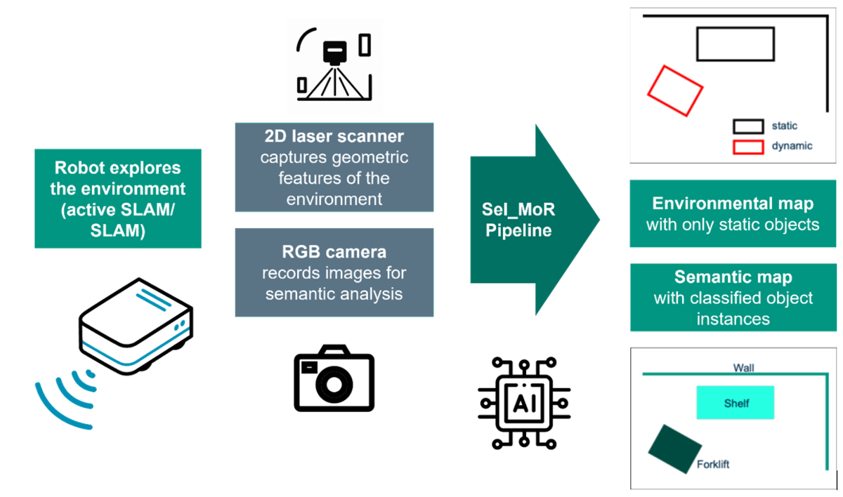 Diagram of robot-based active SLAM using 2D laser scanner, RGB camera, and AI processing.