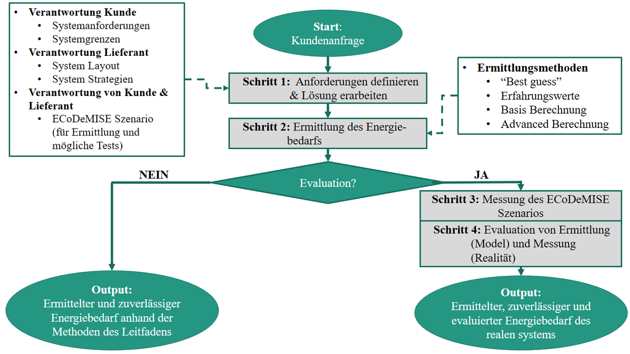 Ermittlung des Energiebedarfs