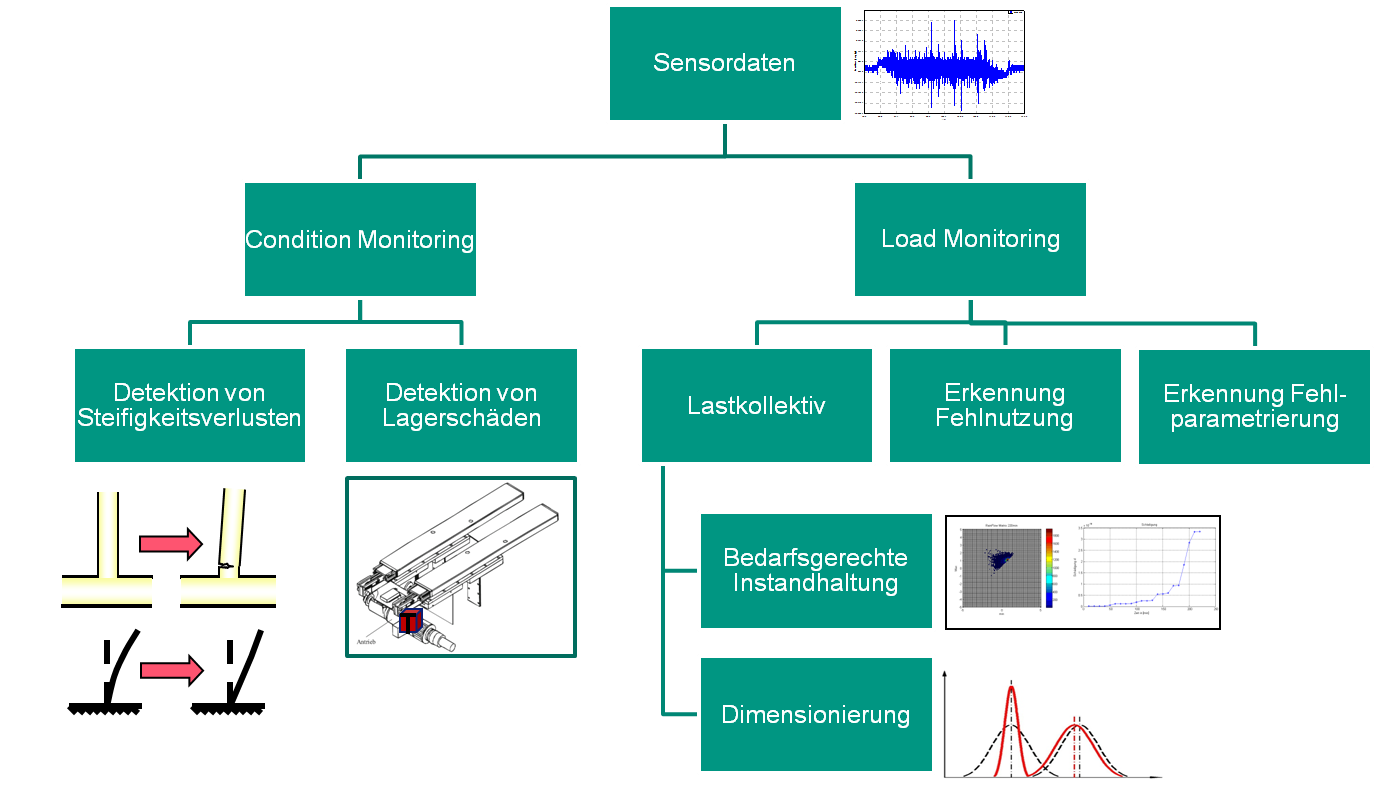 Lösungsansatz für die Zustandsüberwachung von Intralogistiksystemen